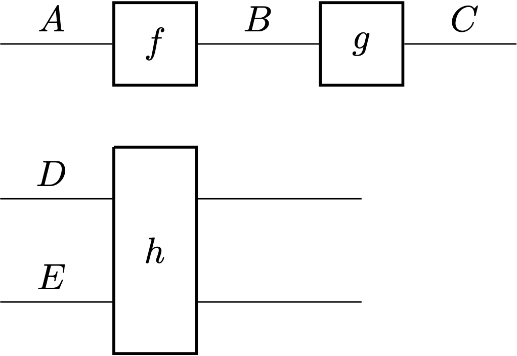 string diagram 2-category tensor product