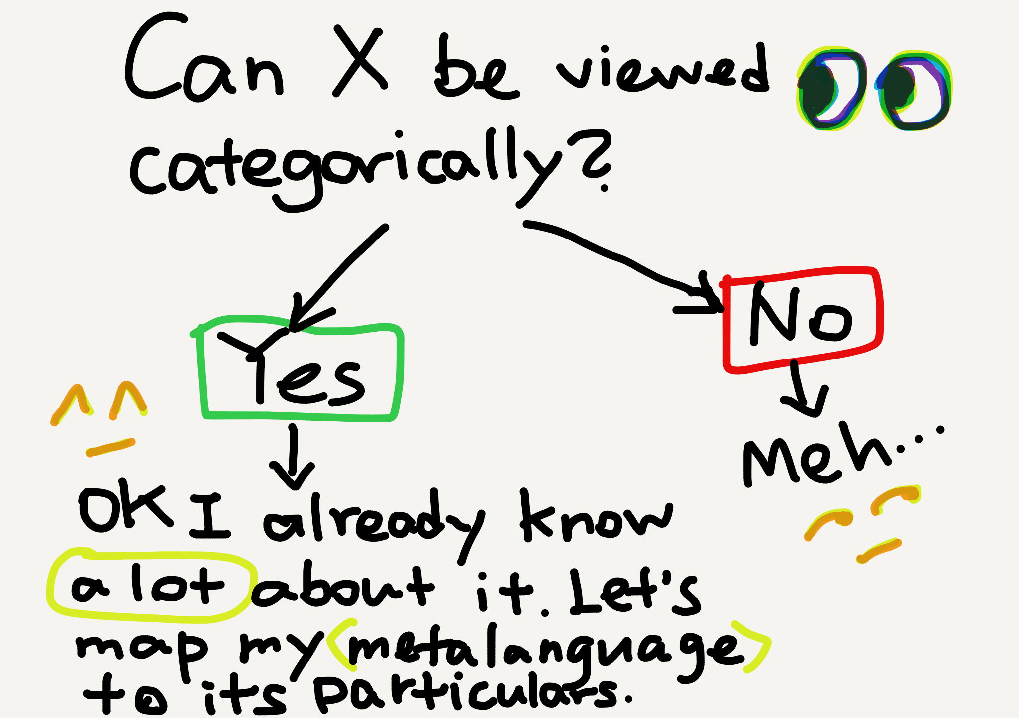 An illustration of how categorists approach particular subjects.