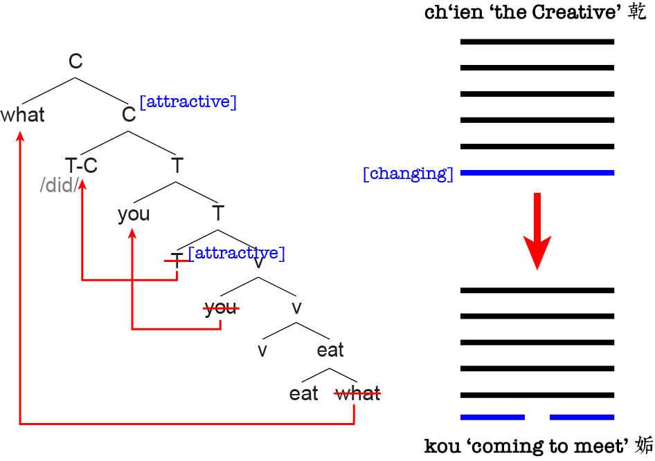 a syntactic tree with movement arrows and a pair of present-future I Ching hexagrams