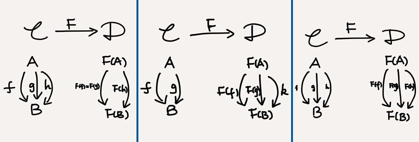 An illustration of hom-set-based functor jectivity