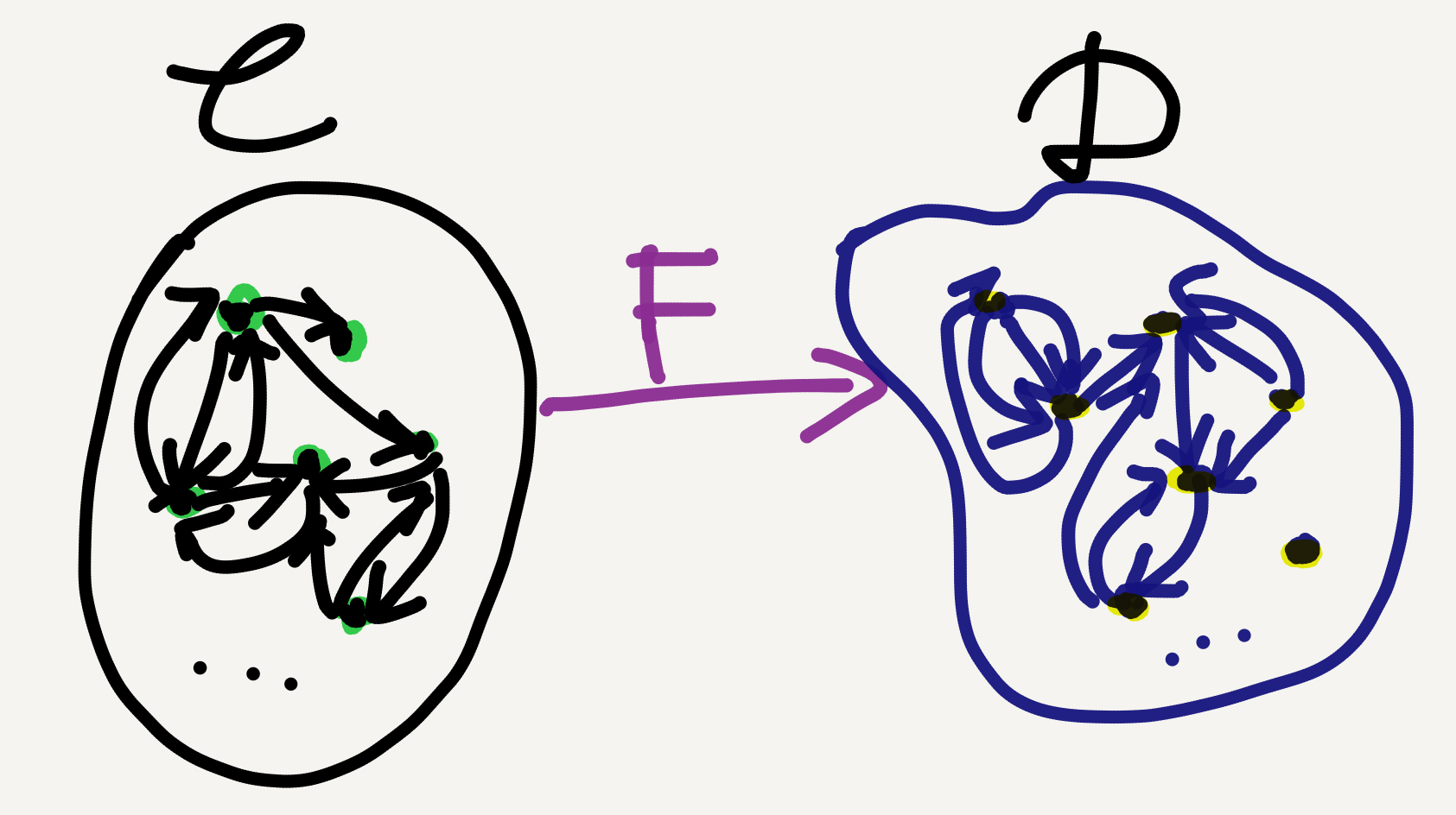 An illustration of a functor