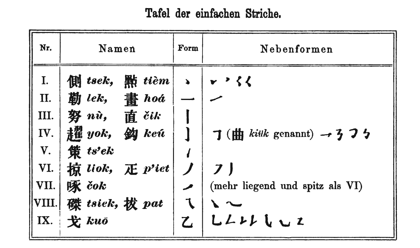 table of basic strokes in von der Gabelentz's textbook