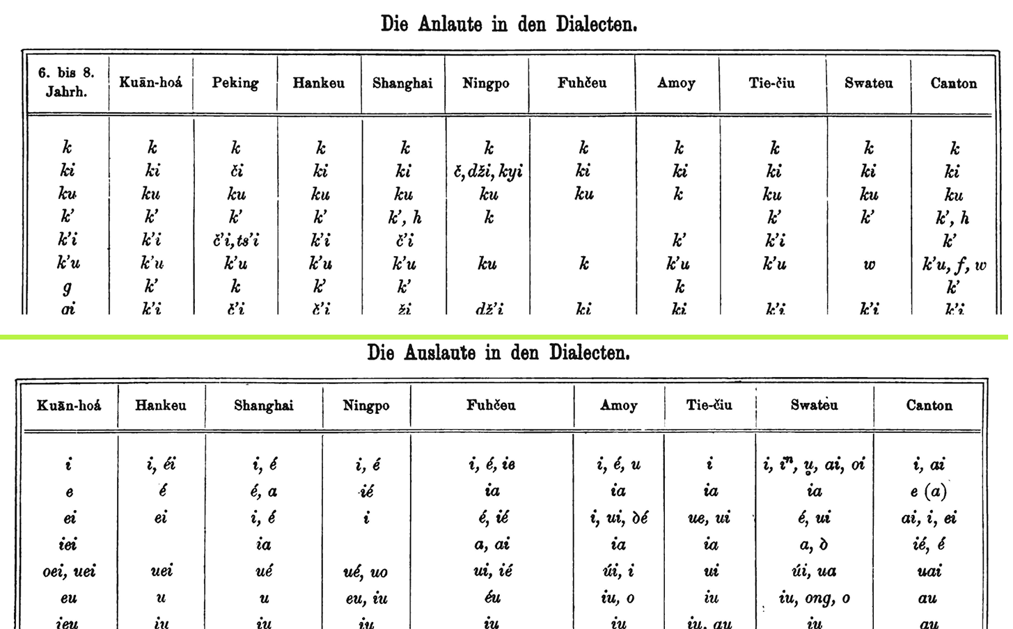 crossdialectal speech sound comparison in von der Gabelentz's textbook