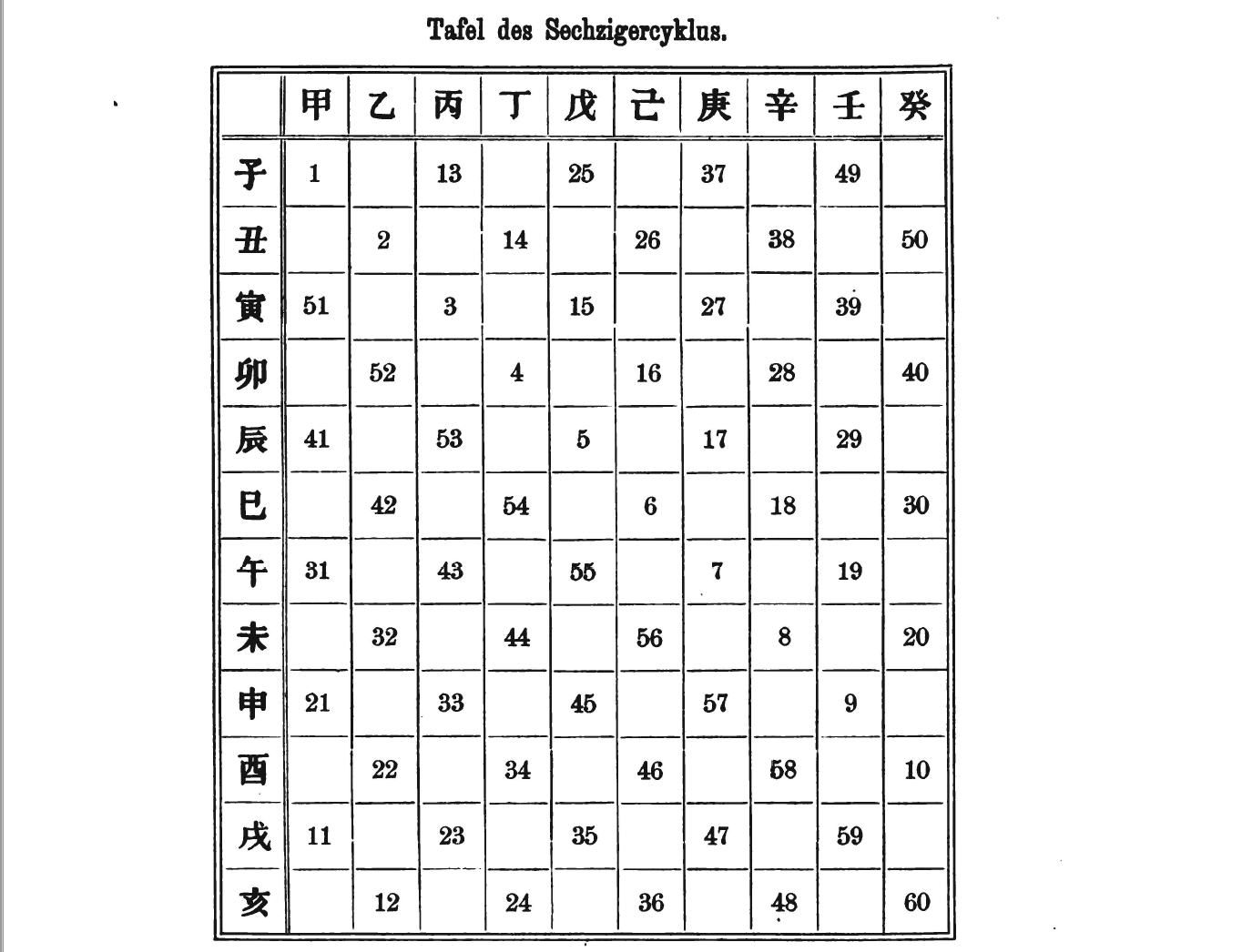 table of the sexagenary cycle in von der Gabelentz's textbook