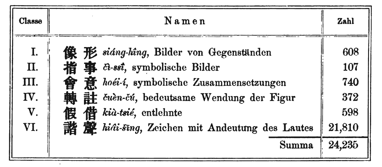 table of character classification in von der Gabelentz's textbook