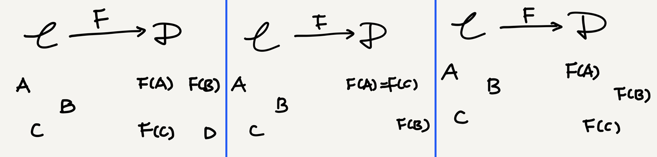 An illustration of object-collection-based functor jectivity