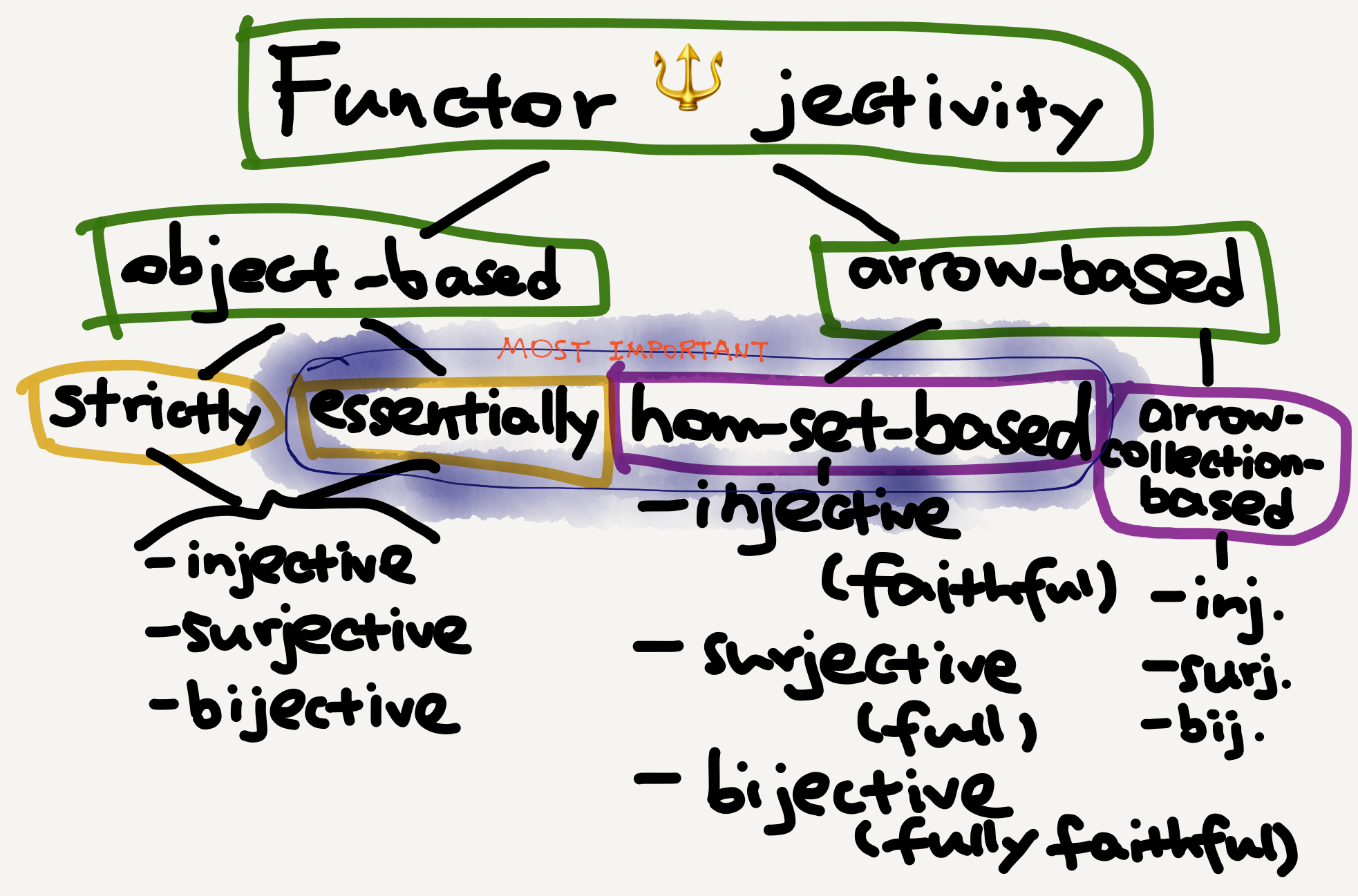 A summary of jectivity-based functor classification
