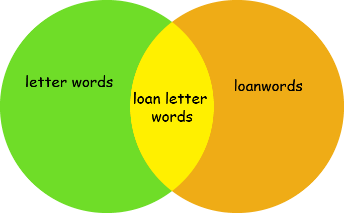 a Venn diagram showing the relationship between letter words and loanwords in Chinese
