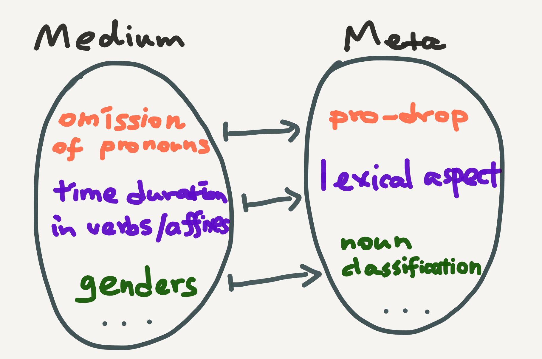 An illustration of the medium language--metalanguage mapping.