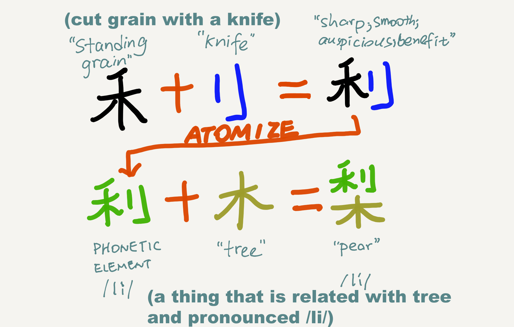 the structure of the character for pear