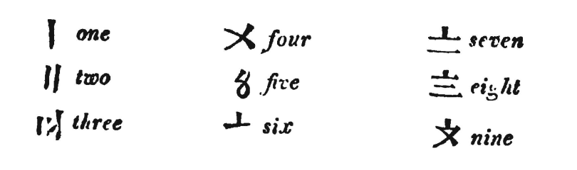 the third numerical notation system in Marshman's textbook