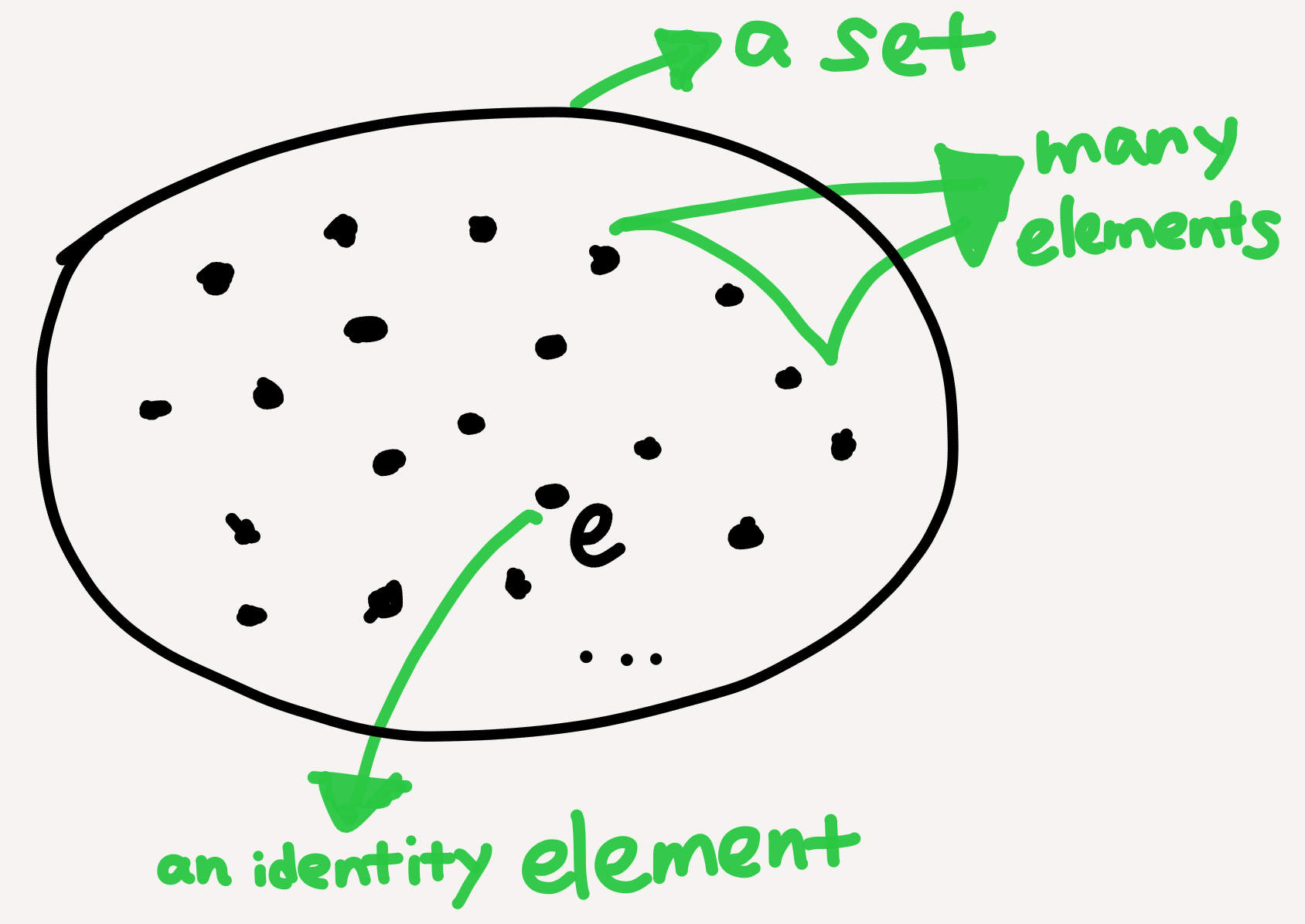 A set-theoretic illustration of monoid.