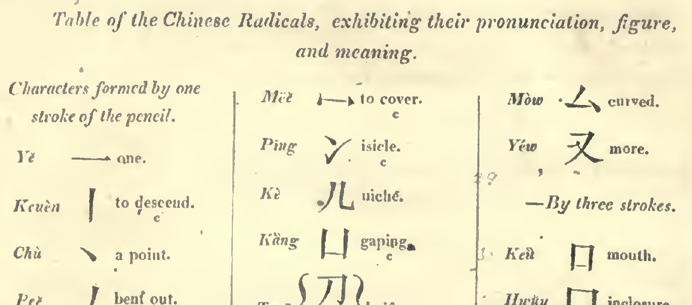 the beginning part of the radical table in Morrison's textbook