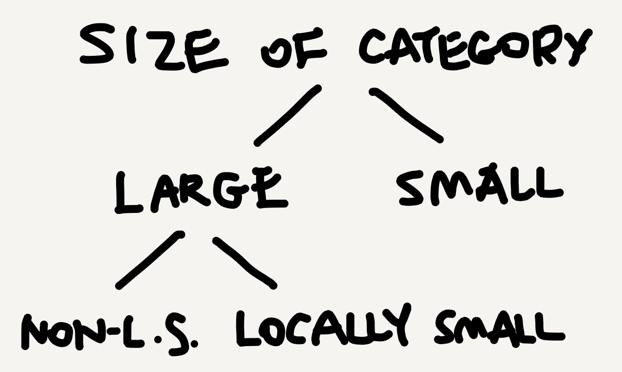 relative sizes of categories