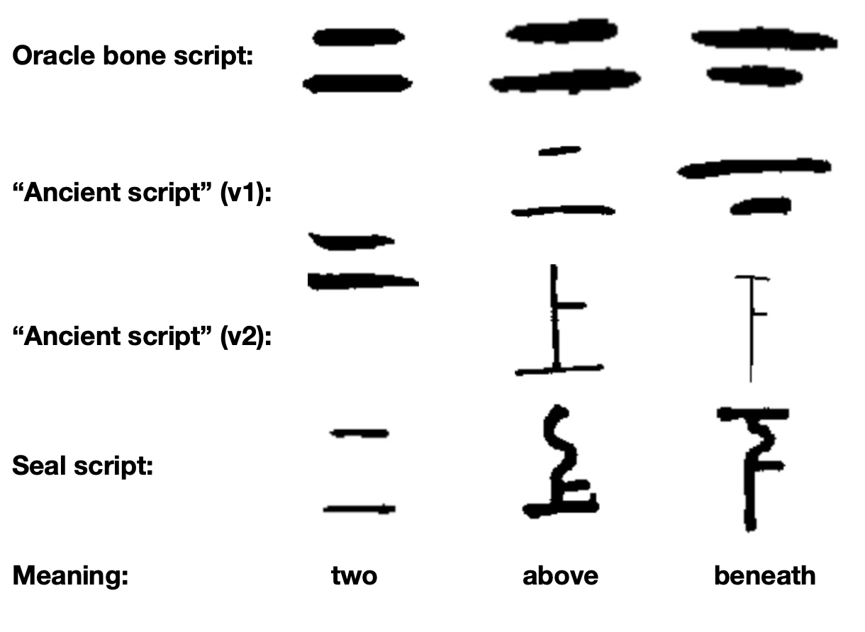 three characters er4 shang4 xia4 in three scripts