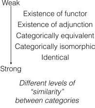 five levels of similarity between categories
