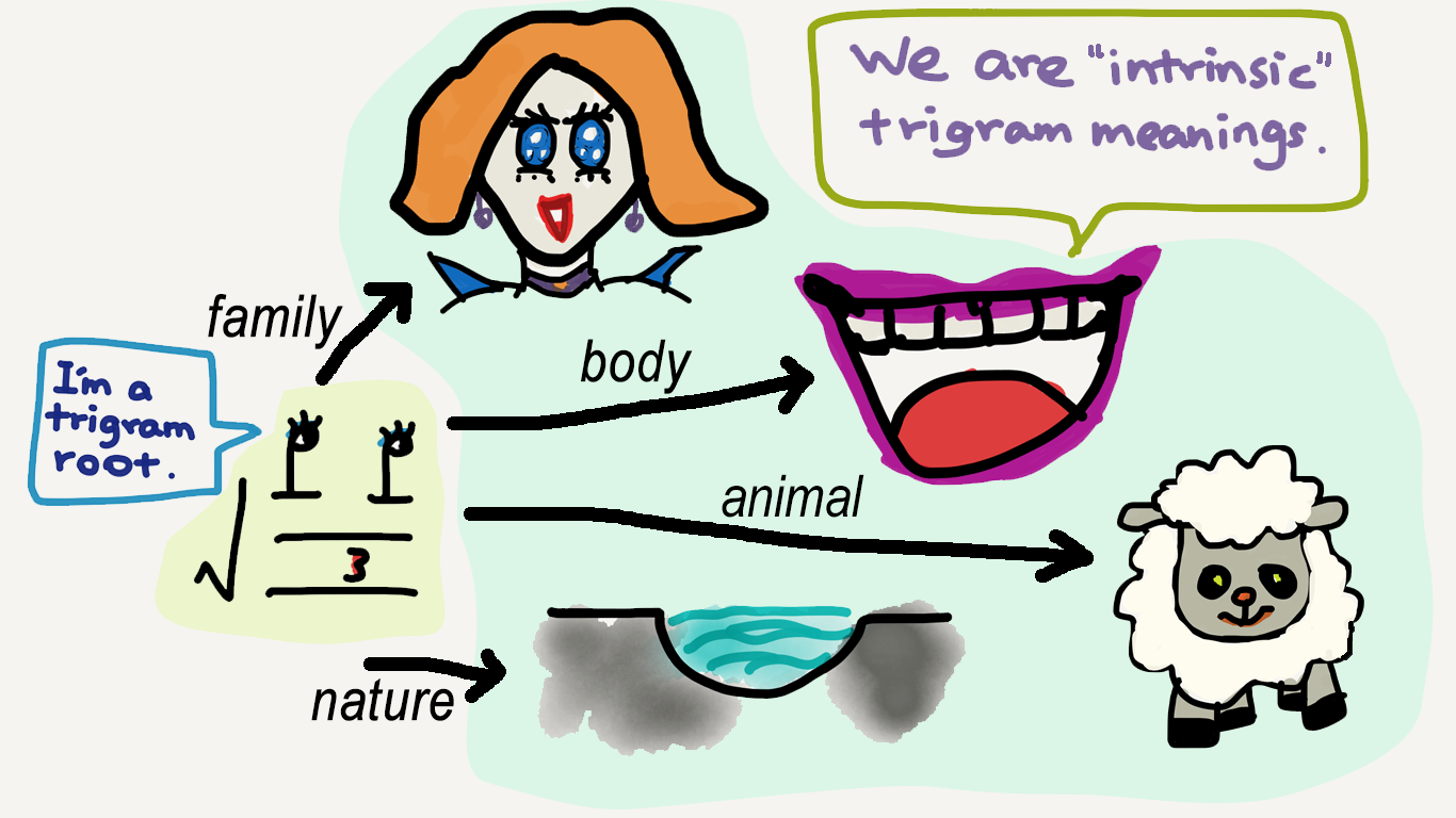 a trigram root and its related intrinsic meanings